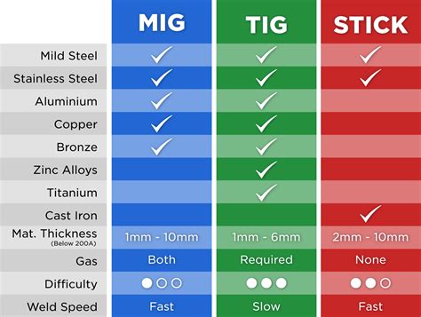 stick vs mig tig welding